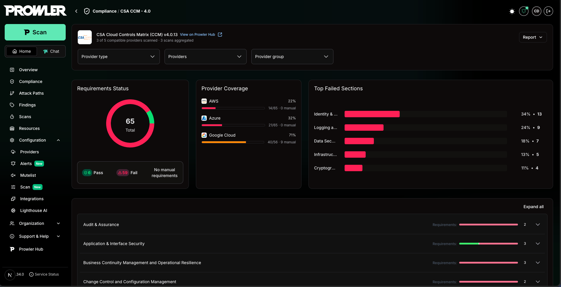 Cross-Provider Type Compliance detail page for CSA CCM 4.0 showing the header with providers scanned and the Report button, the filters, and the Requirements Status, Provider Coverage, and Top Failed Sections summary cards