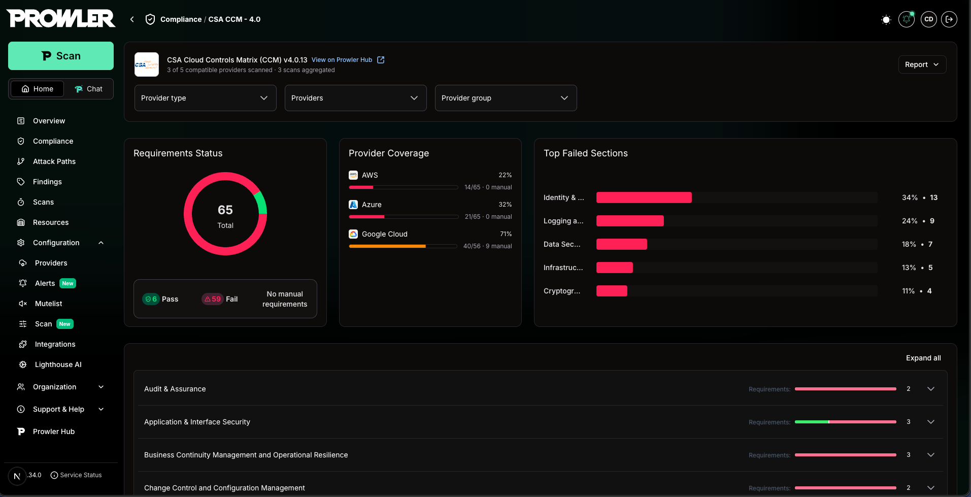 Cross-Provider Type Compliance detail page for CSA CCM 4.0 showing the header with providers scanned and the Report button, the filters, and the Requirements Status, Provider Coverage, and Top Failed Sections summary cards