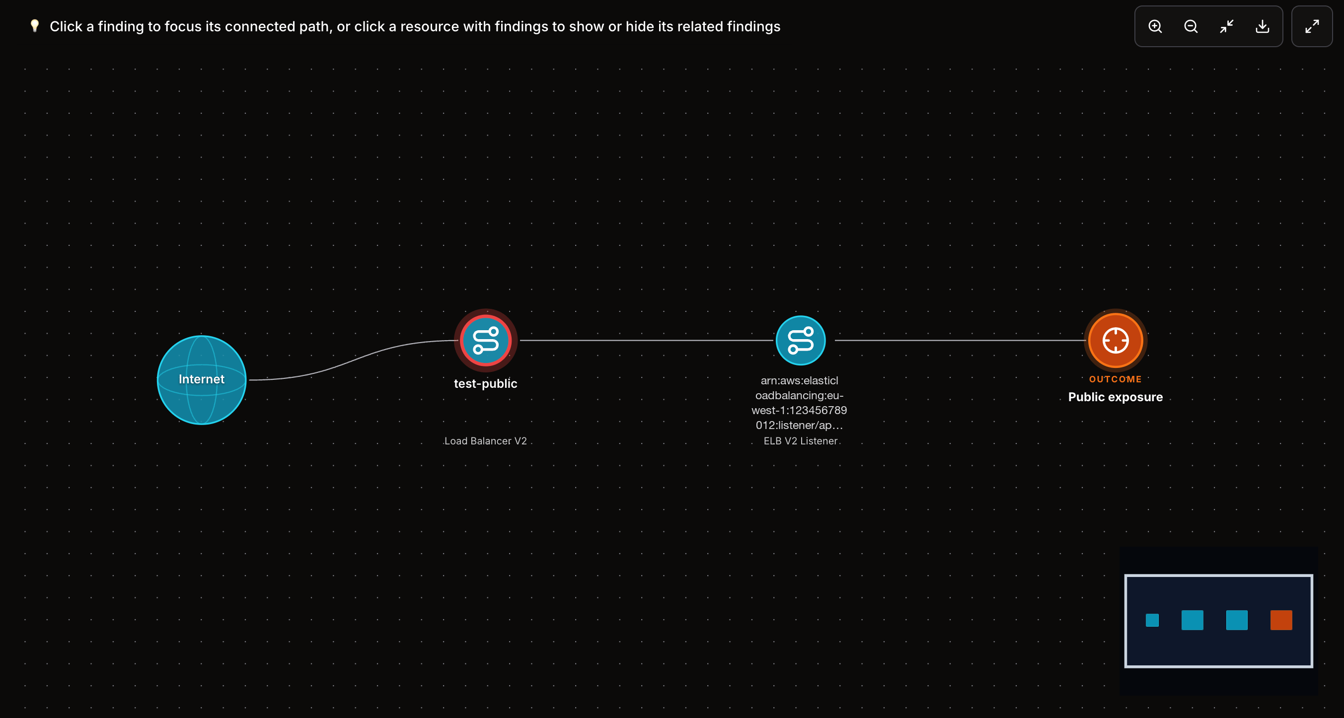 Attack Paths graph from the Internet to a public exposure outcome node