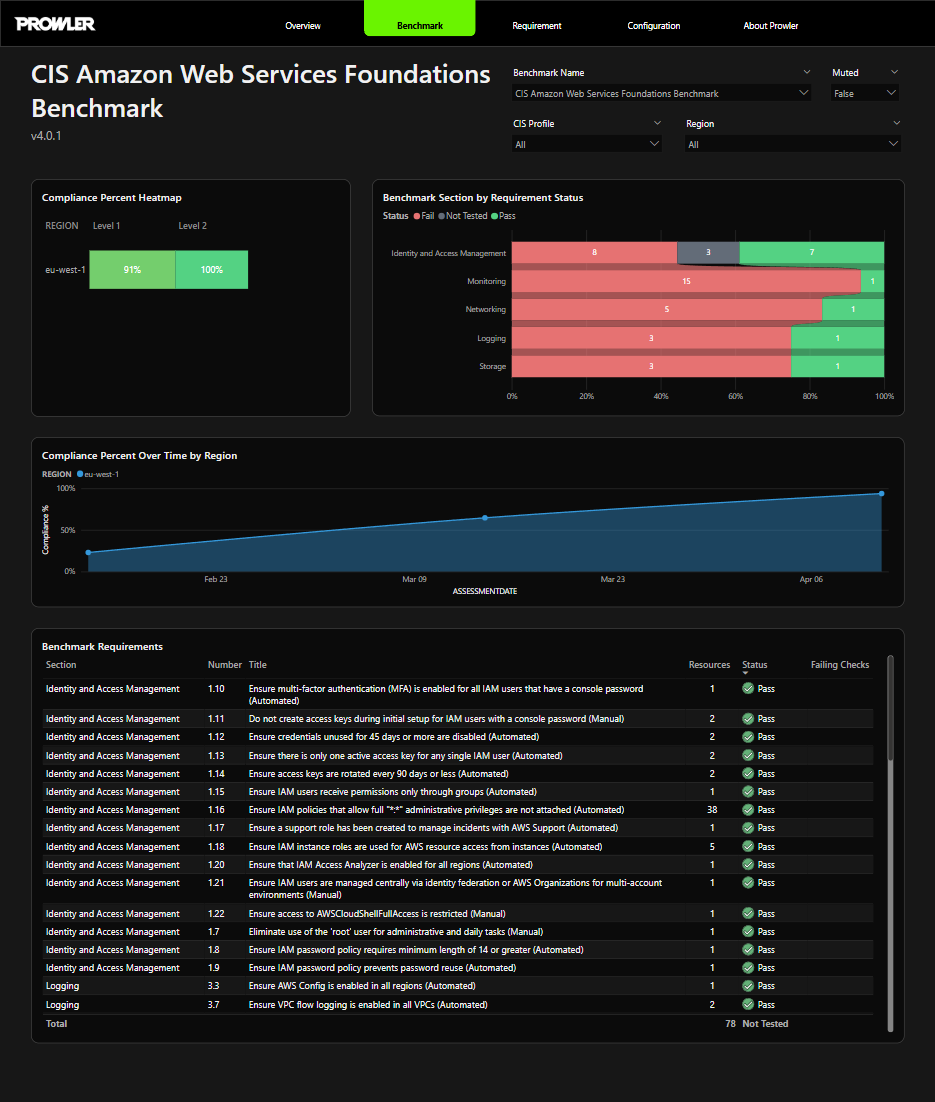 Benchmark page in the Power BI report showing region heatmap, section breakdown, time-series trend, and the requirements table