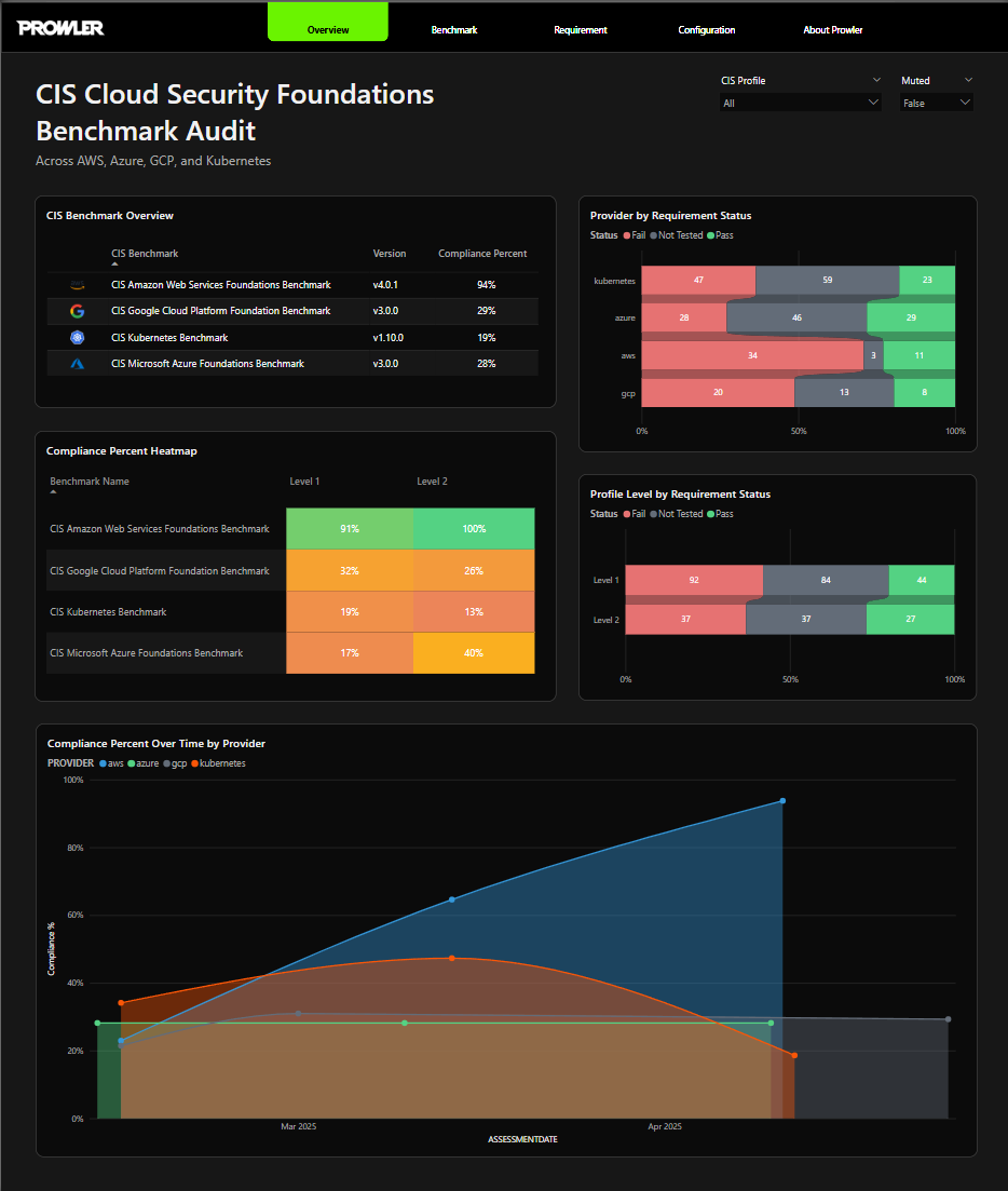 Overview page in the Power BI report aggregating CIS Benchmark posture across AWS, Azure, Google Cloud, and Kubernetes