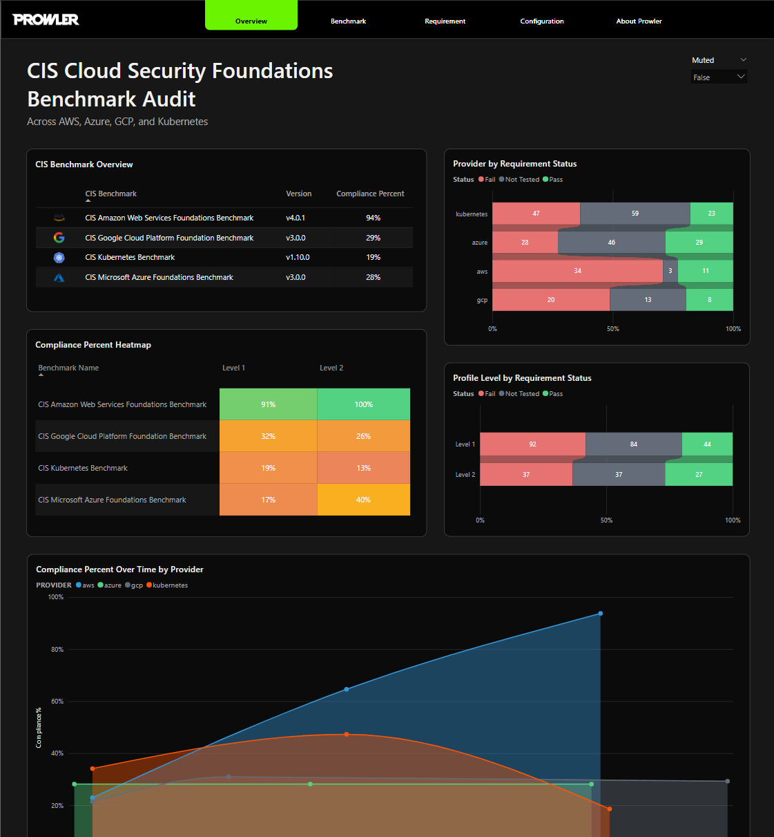 Multi-Cloud CIS Benchmarks Power BI report cover showing aggregated compliance posture across providers