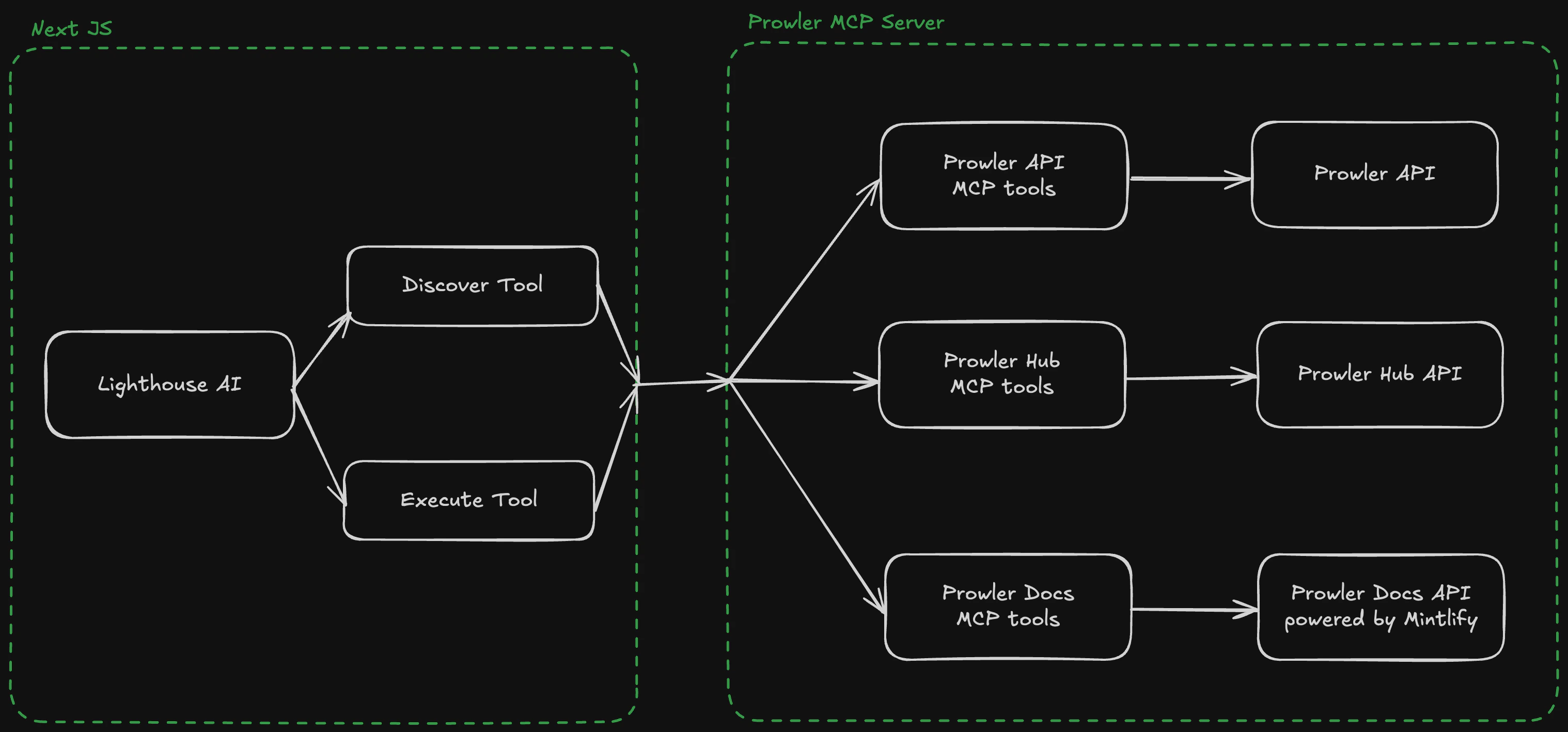 Prowler Lighthouse Architecture