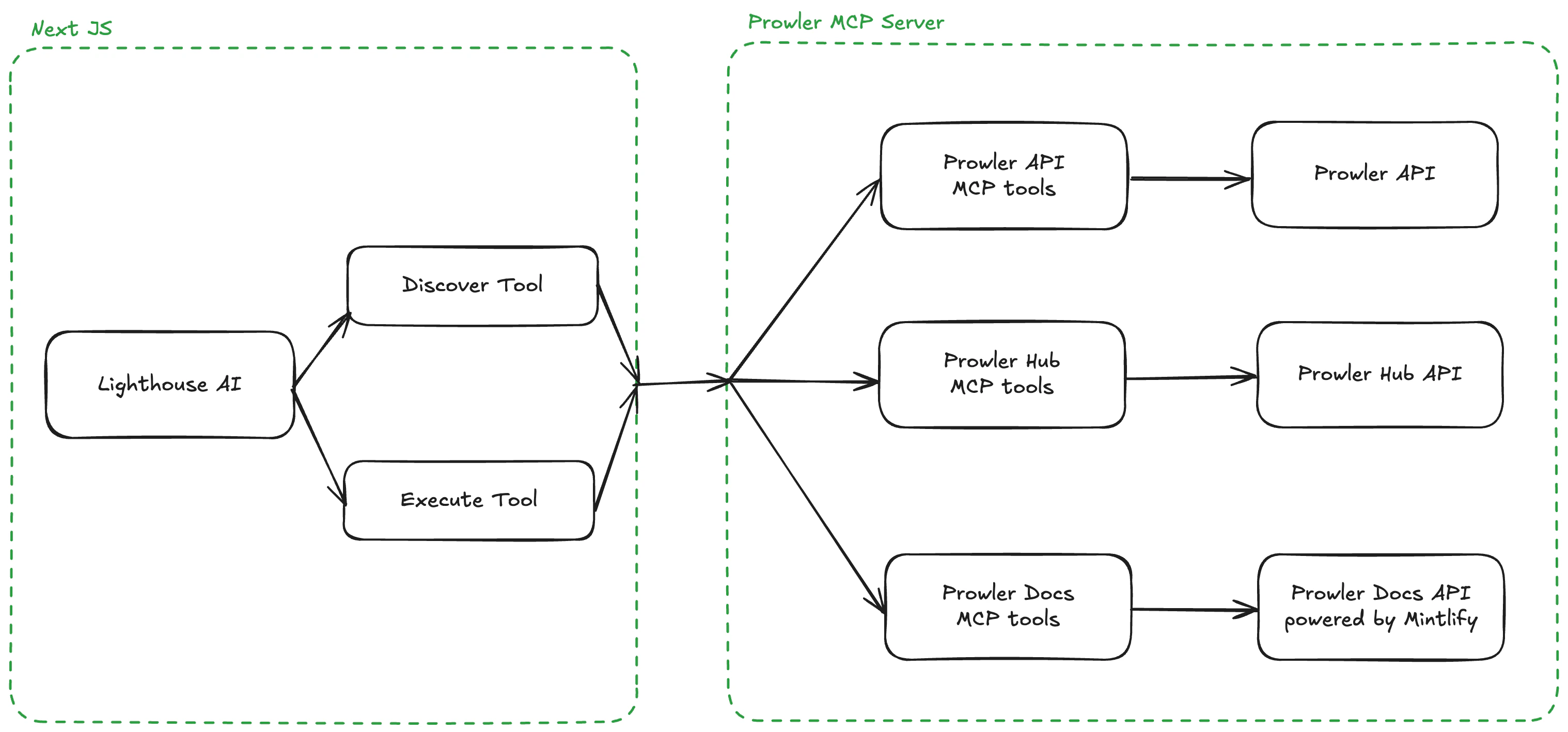 Prowler Lighthouse Architecture