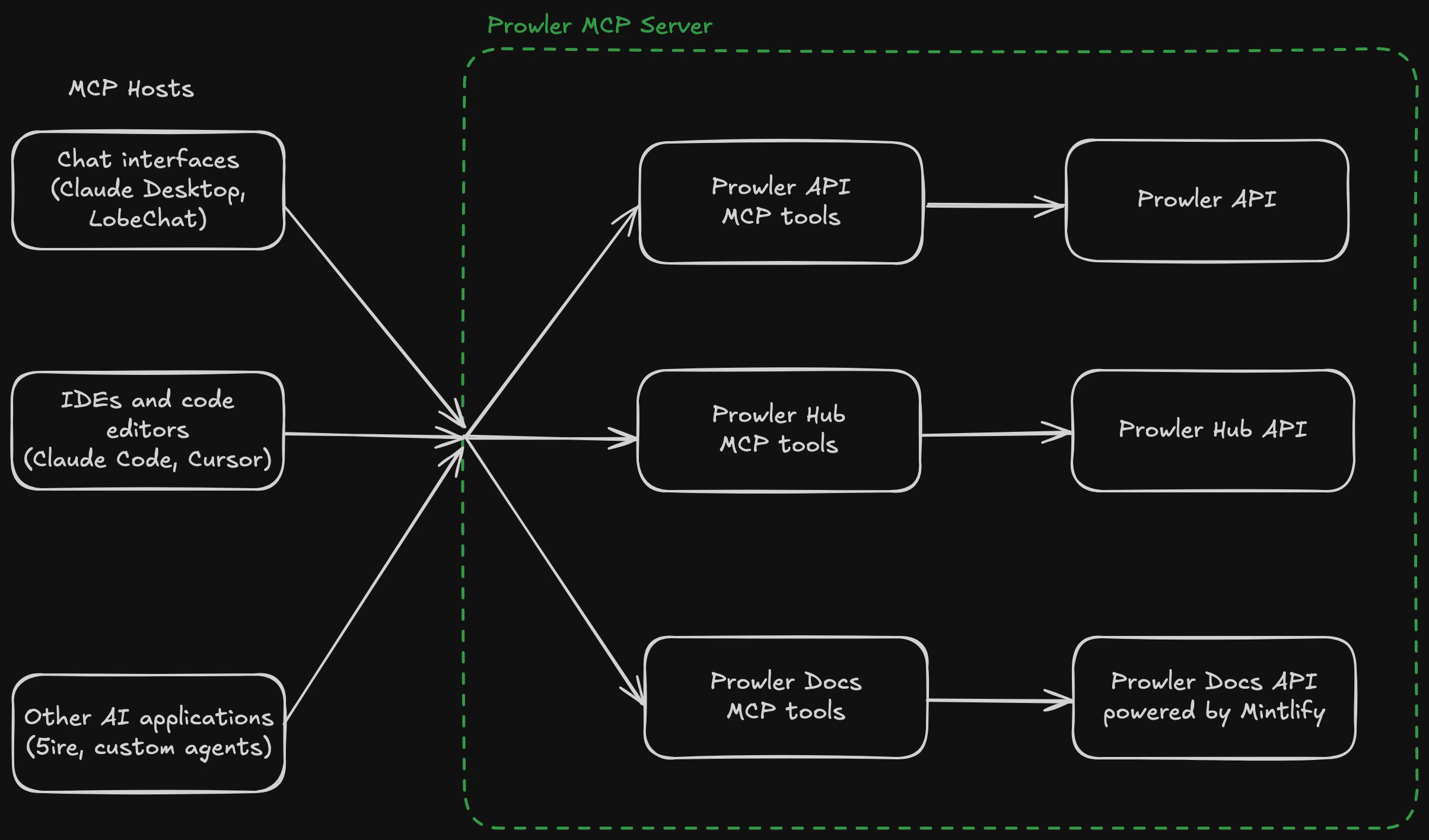 Prowler MCP Server Schema