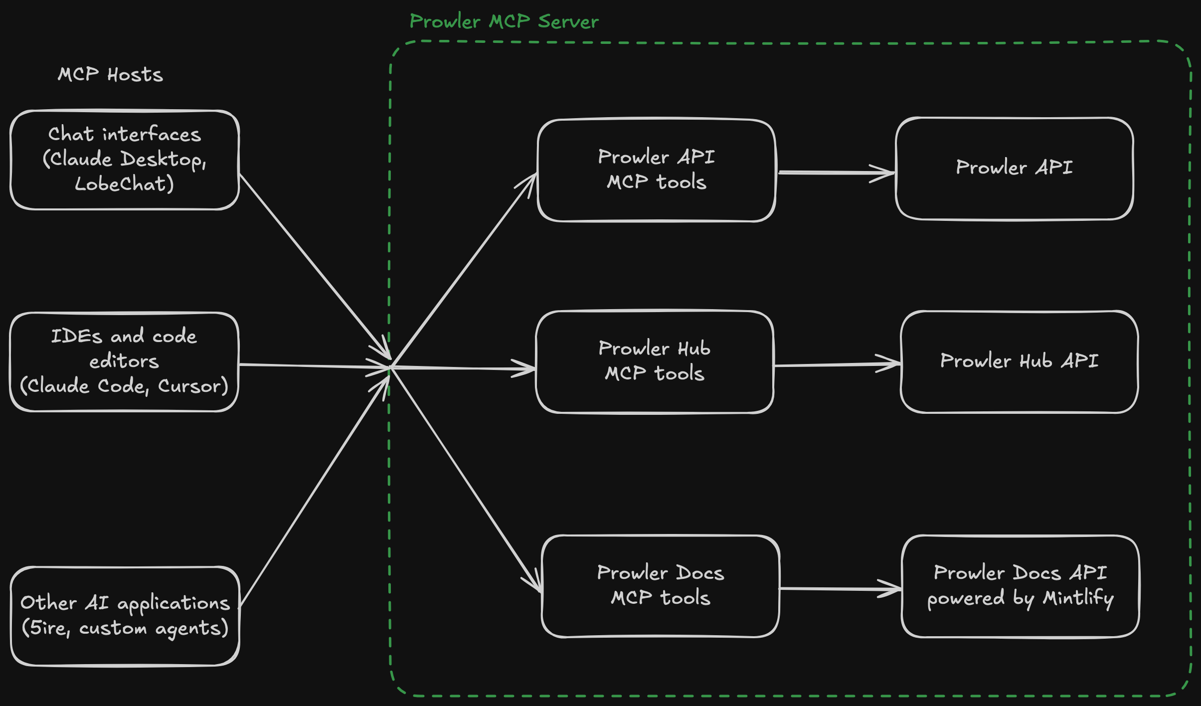 Prowler MCP Server Schema