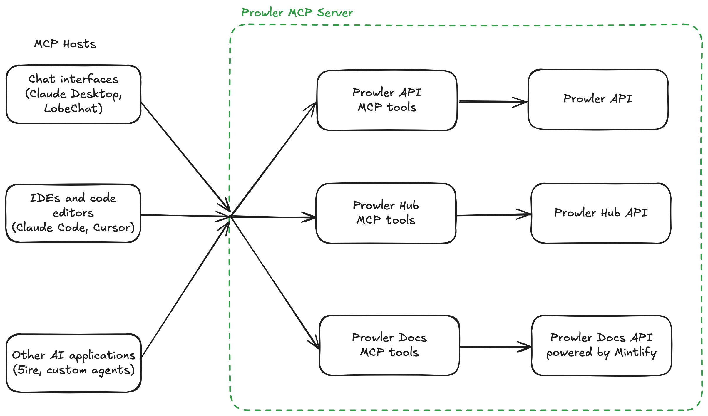 Prowler MCP Server Schema