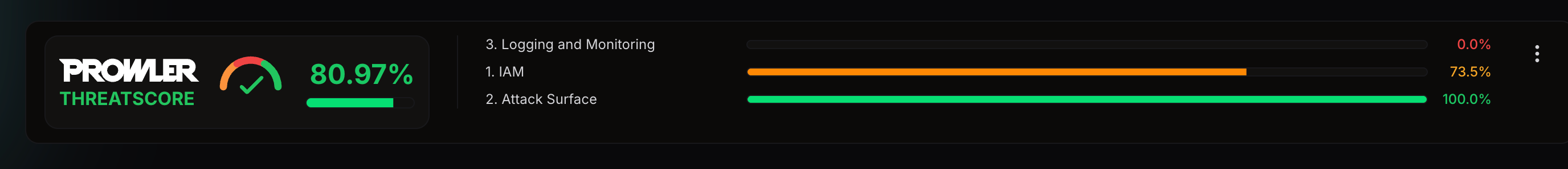 Prowler ThreatScore badge on the Compliance overview showing the overall score and per-pillar bars