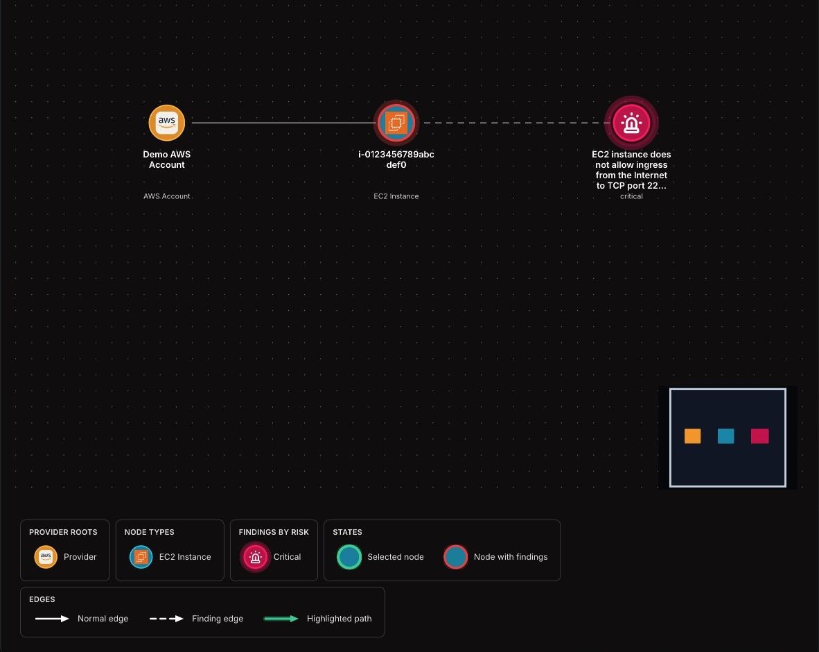 Attack Paths graph focused on a selected finding path