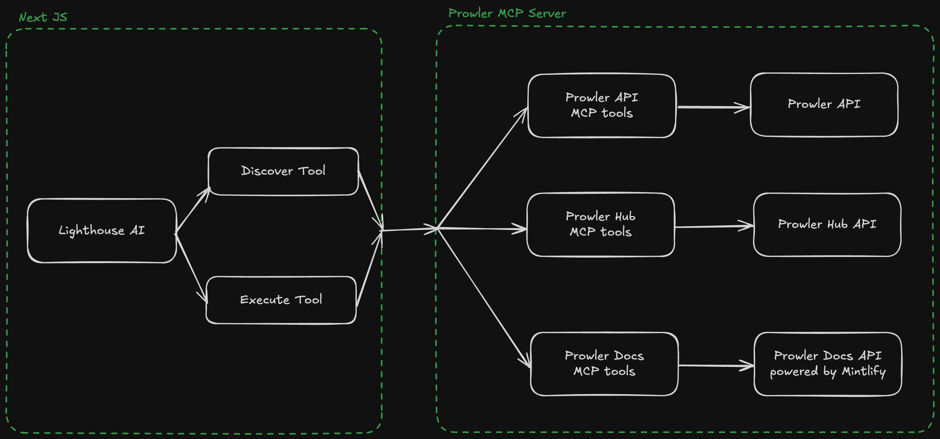 Prowler Lighthouse Architecture