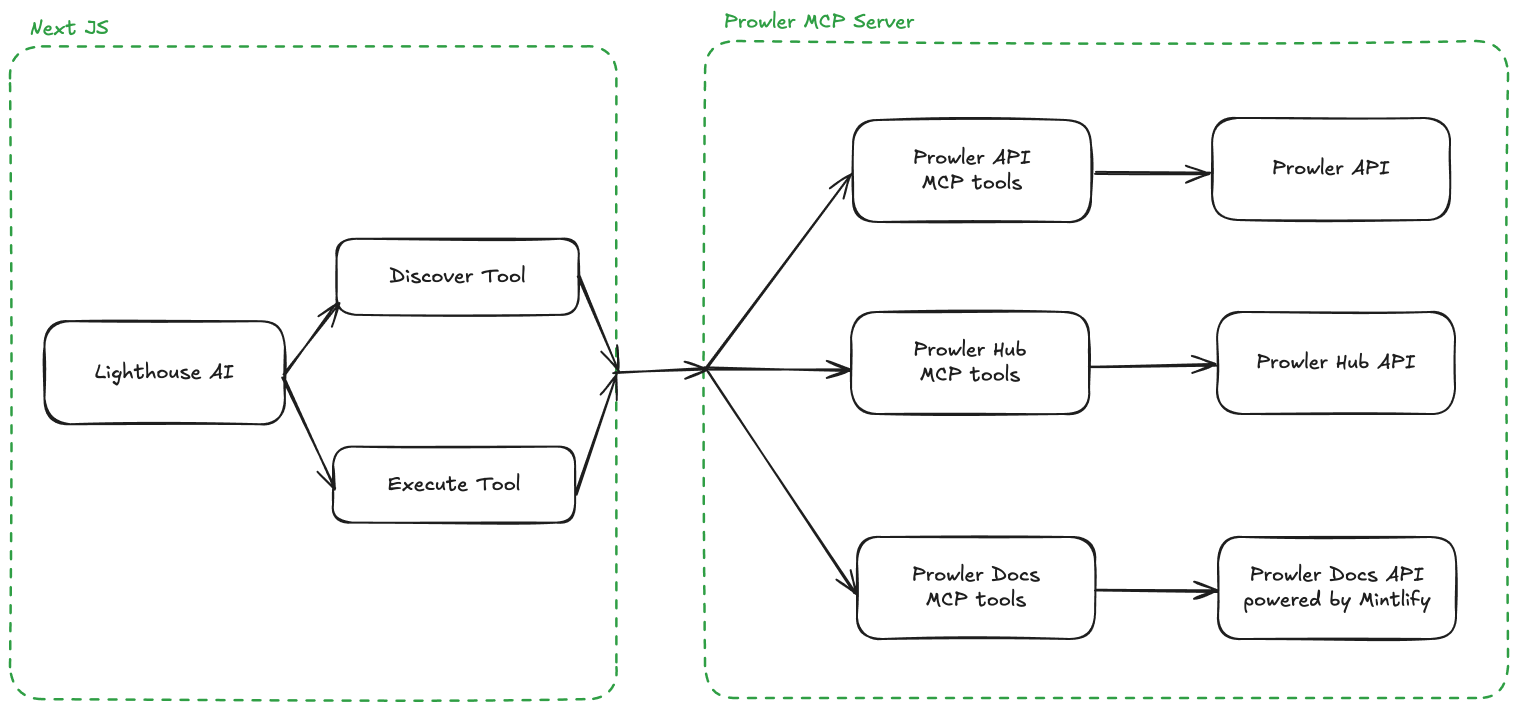 Prowler Lighthouse Architecture