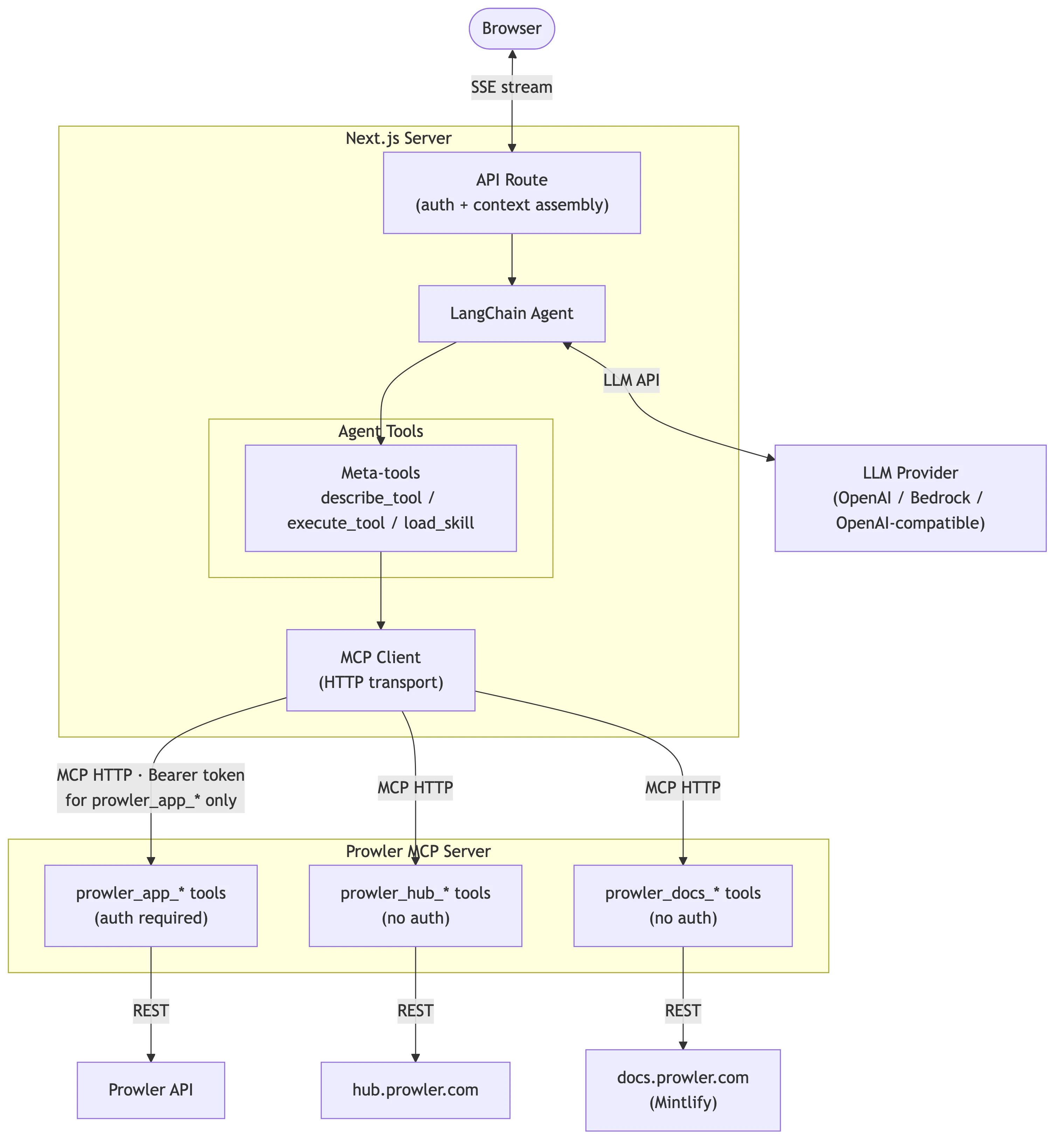 Prowler Lighthouse Architecture