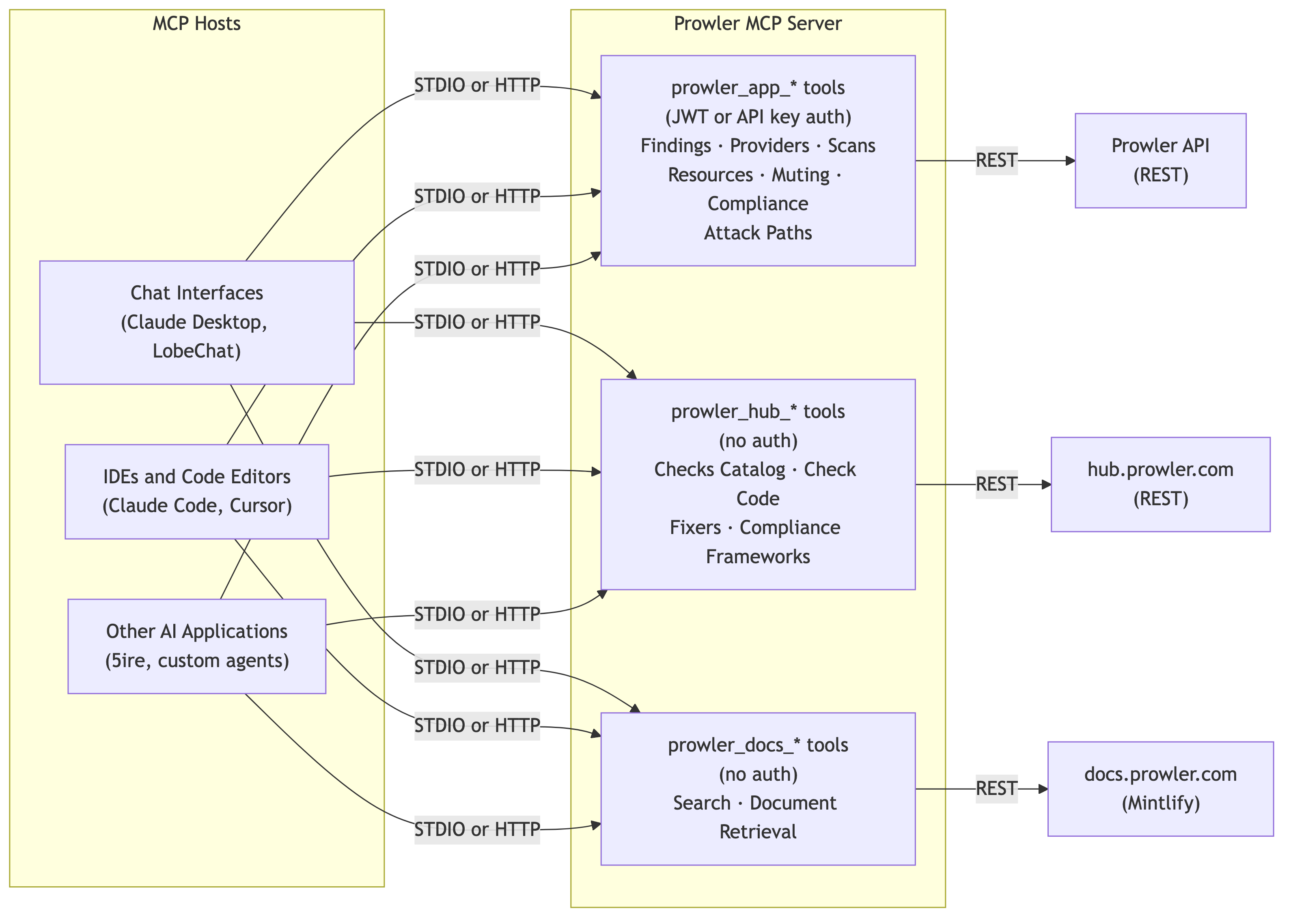 Prowler MCP Server Schema