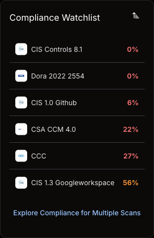 Compliance Watchlist card on the Overview page listing the six pinned frameworks with their scores
