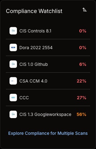 Compliance Watchlist card on the Overview page listing the six pinned frameworks with their scores