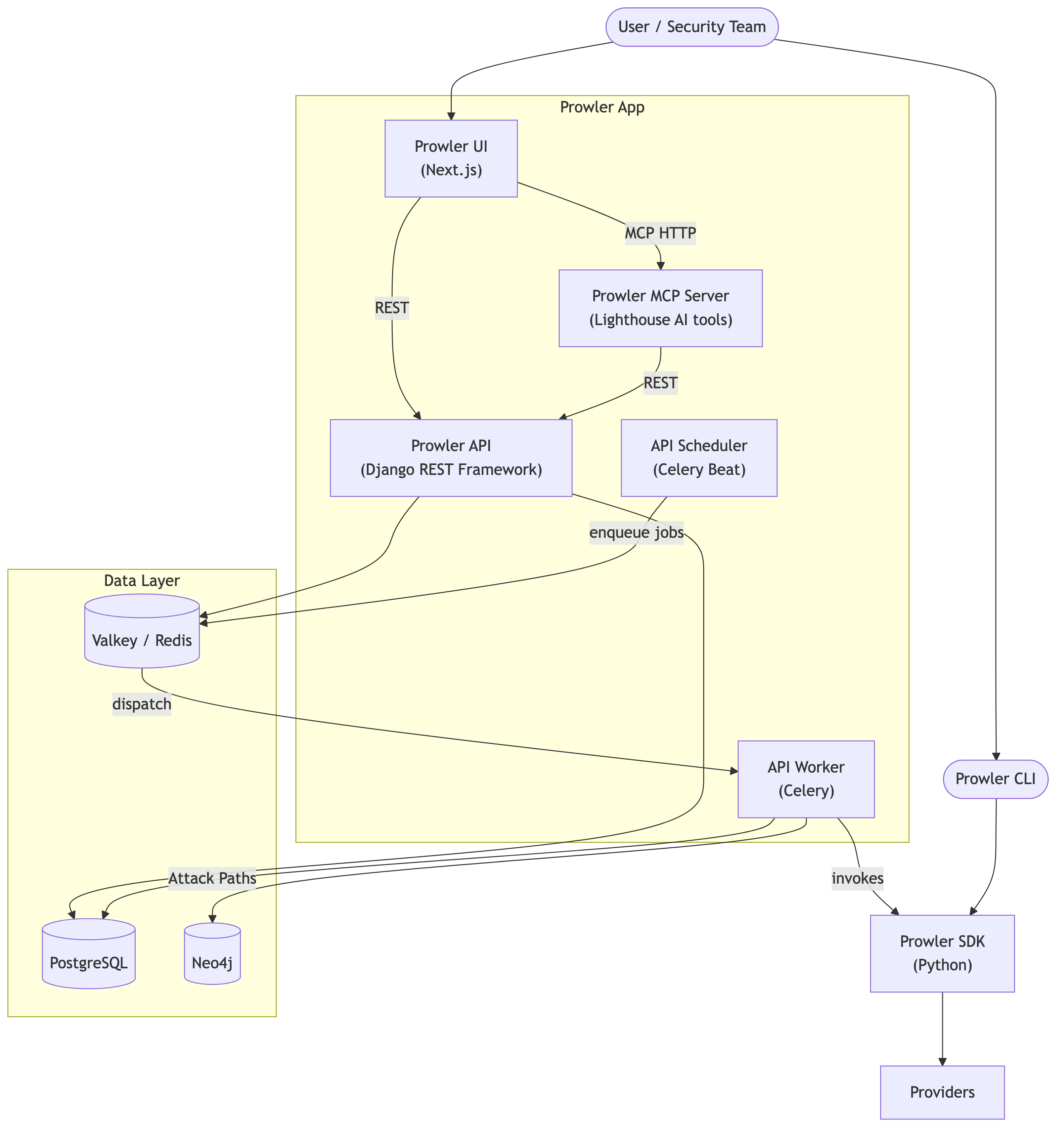 Prowler App Architecture