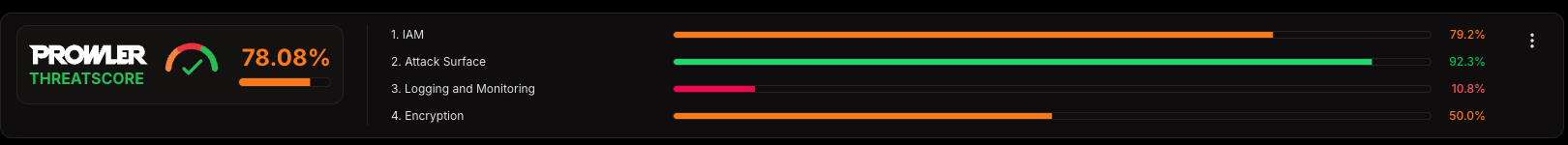 Prowler ThreatScore badge on the Compliance overview showing the overall score and per-pillar bars