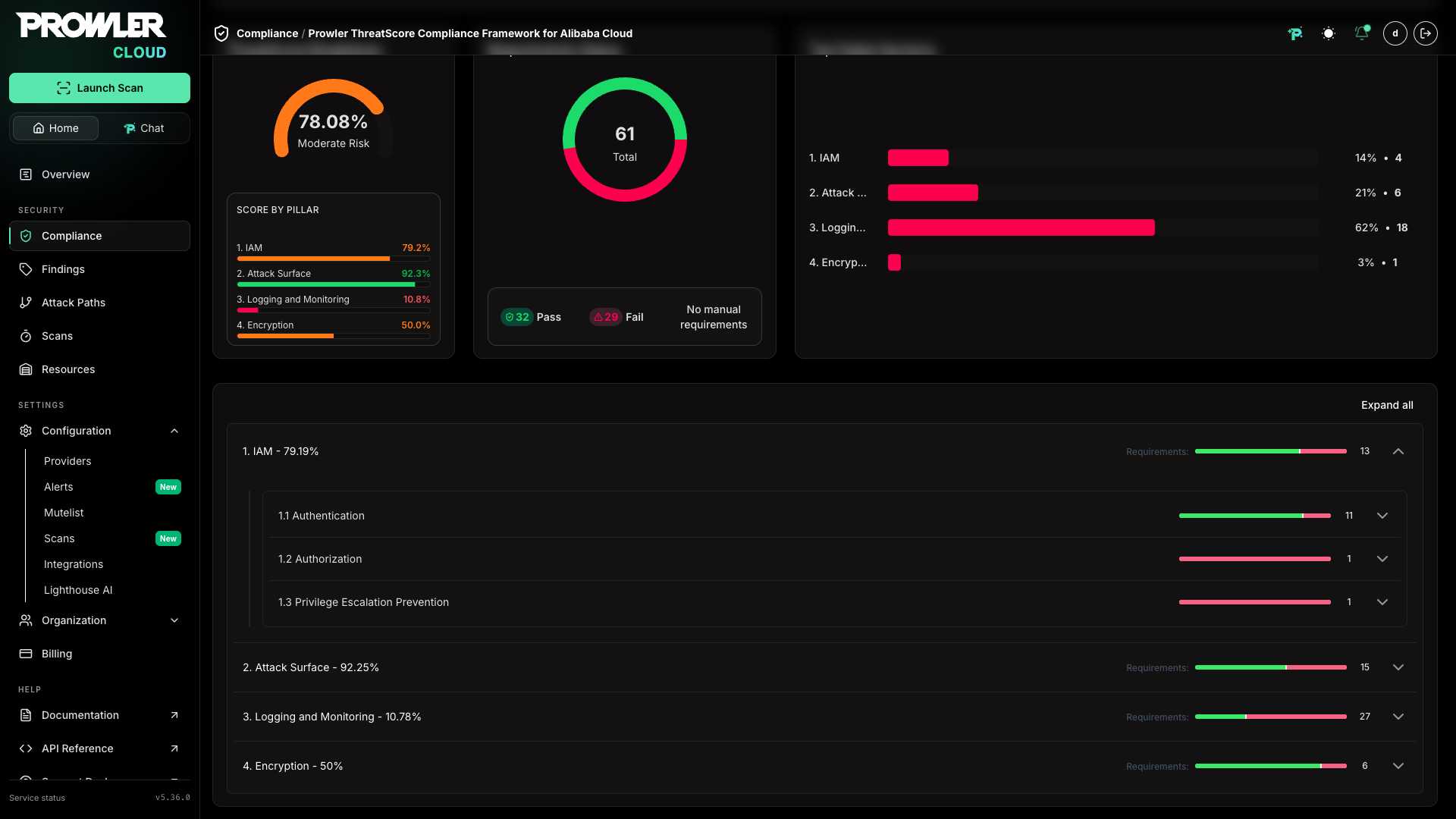 Prowler ThreatScore detail page including the extra Breakdown card alongside Requirements Status and Top Failed Sections