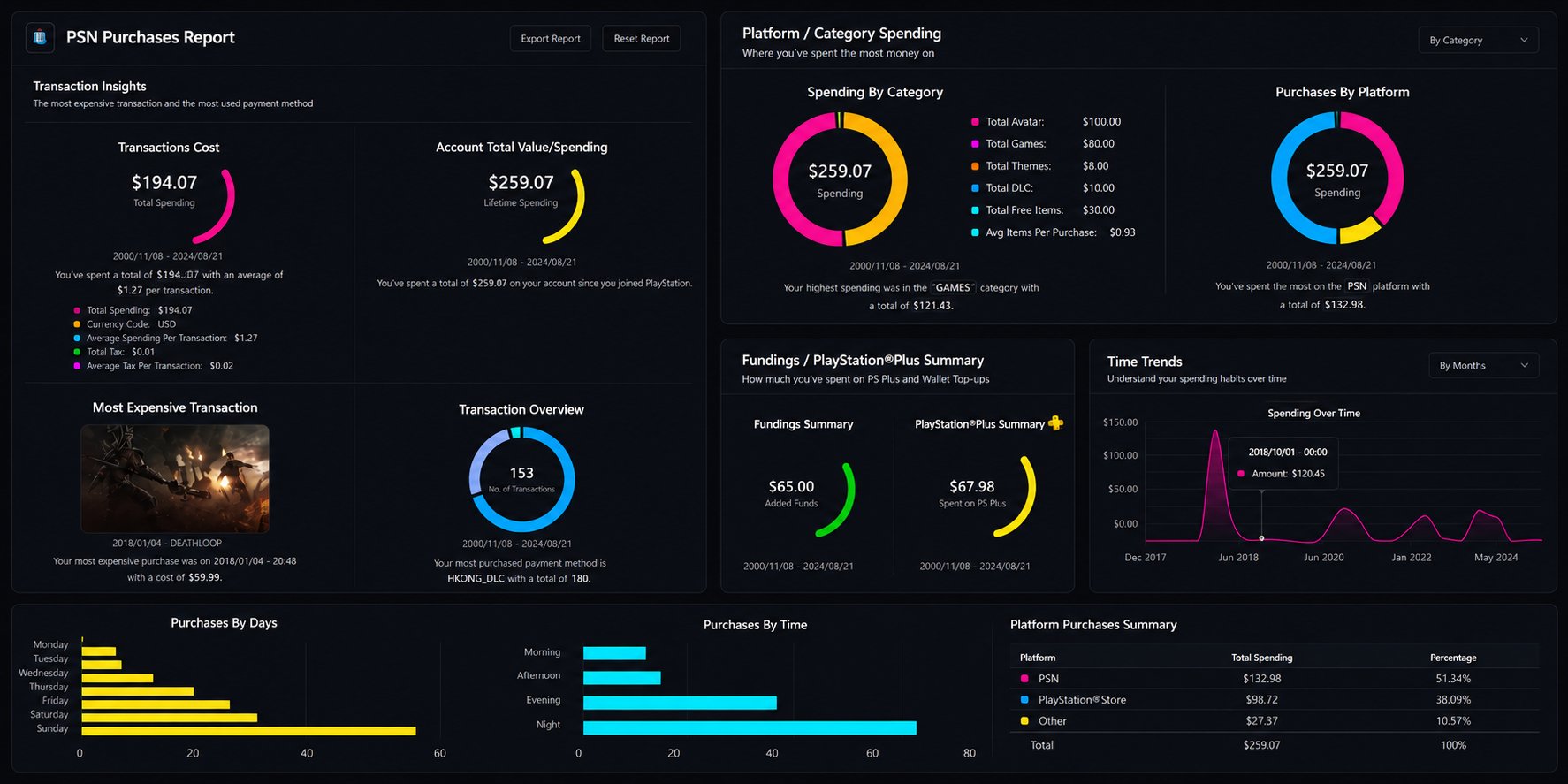 Purchase Analytics Report