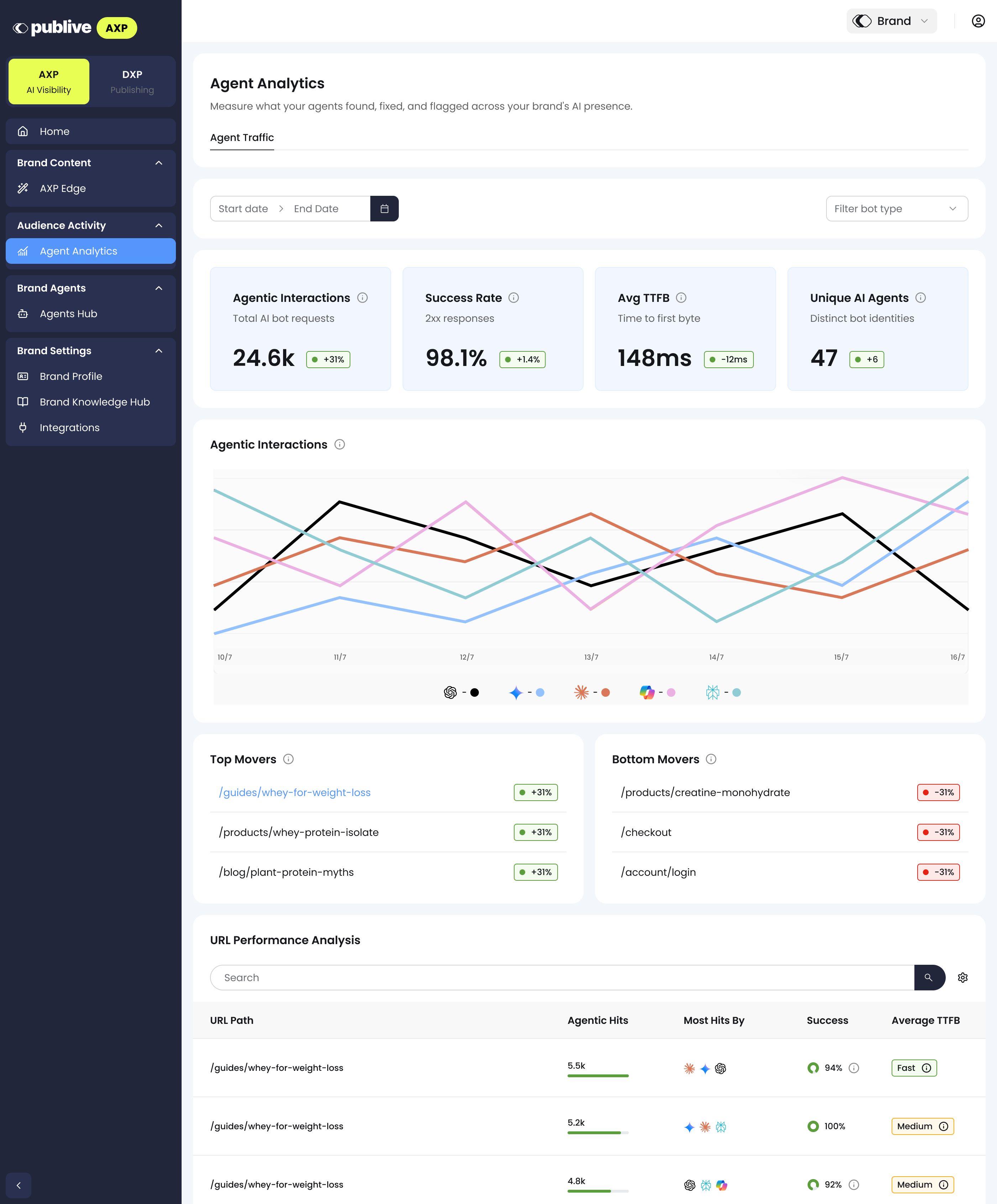 Agent Analytics dashboard showing agentic interactions, success rate, and top/bottom moving URLs