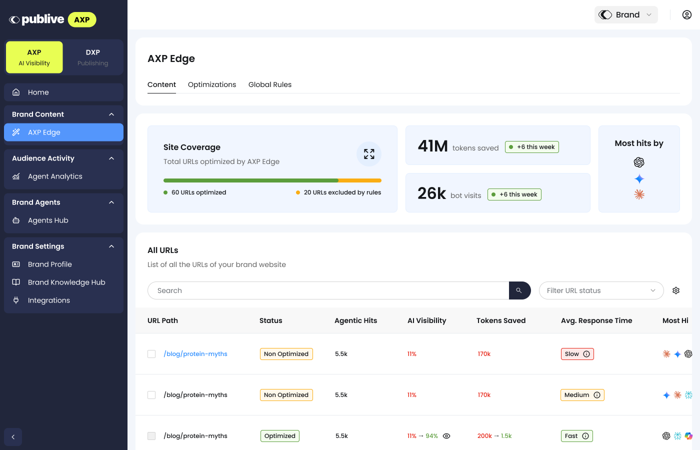 AXP Edge Content tab showing site coverage, tokens saved, bot visits, and a per-URL optimization status table