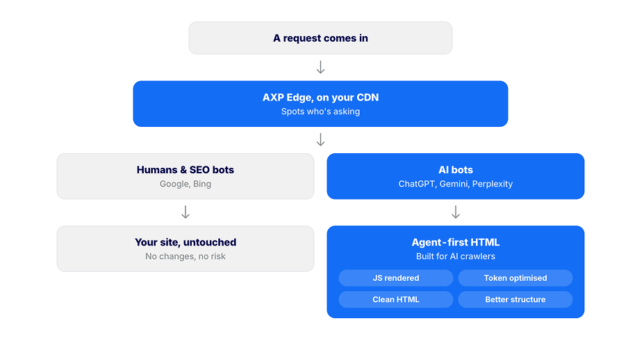 Diagram showing AXP Edge on your CDN routing humans and SEO bots to your untouched site, and AI bots to agent-first HTML