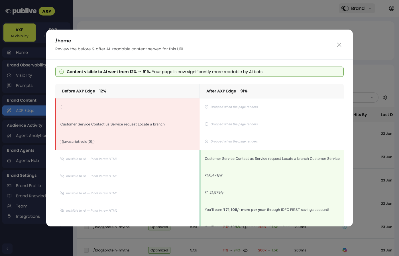 Diff Checker showing before and after AXP Edge content for a URL, with content visible to AI going from 12% to 91%