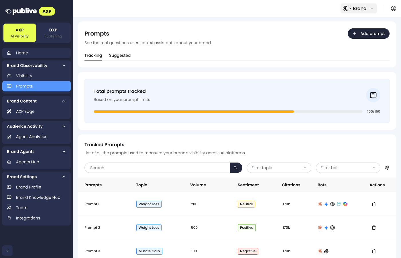 Prompts page showing total prompts tracked and a table of tracked prompts with topic, volume, sentiment, citations, and bots