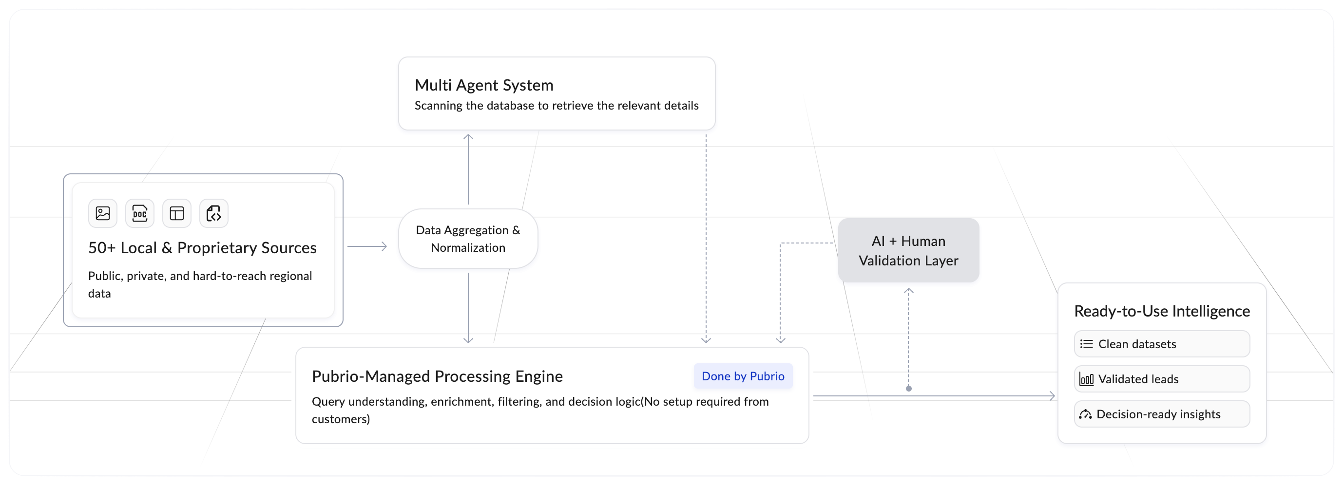 Pubrio Founder Dashboard
