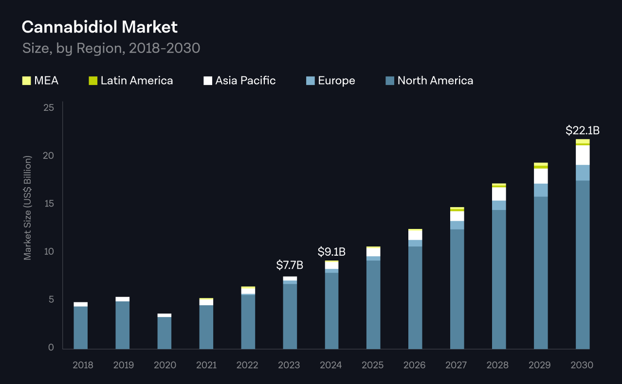 Cannabidiol Market Size by Region, 2018-2030 highlighting the fastest-growing cannabis segment