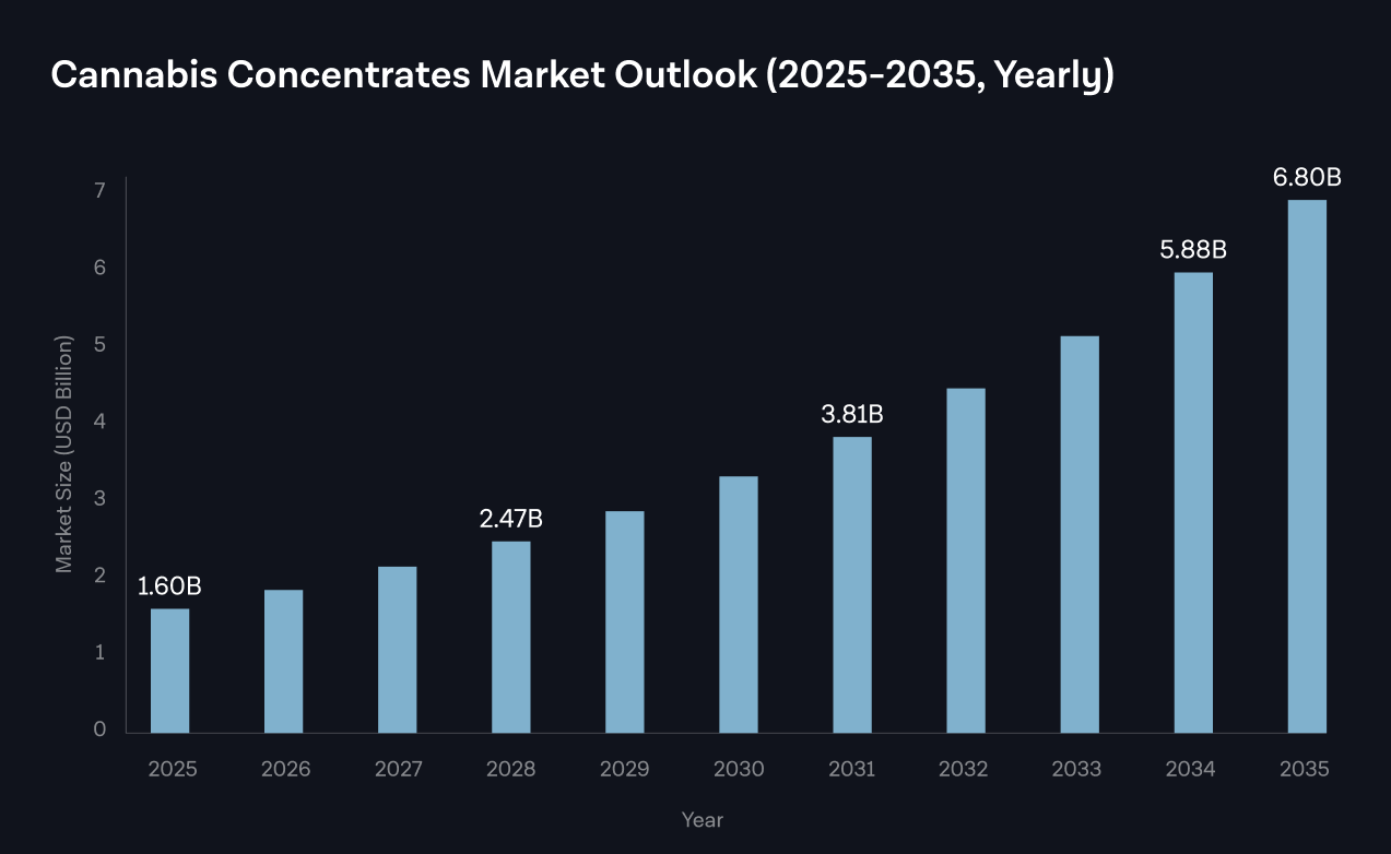 Cannabis Concentrates Market Outlook 2025-2035 showing steady year-over-year growth