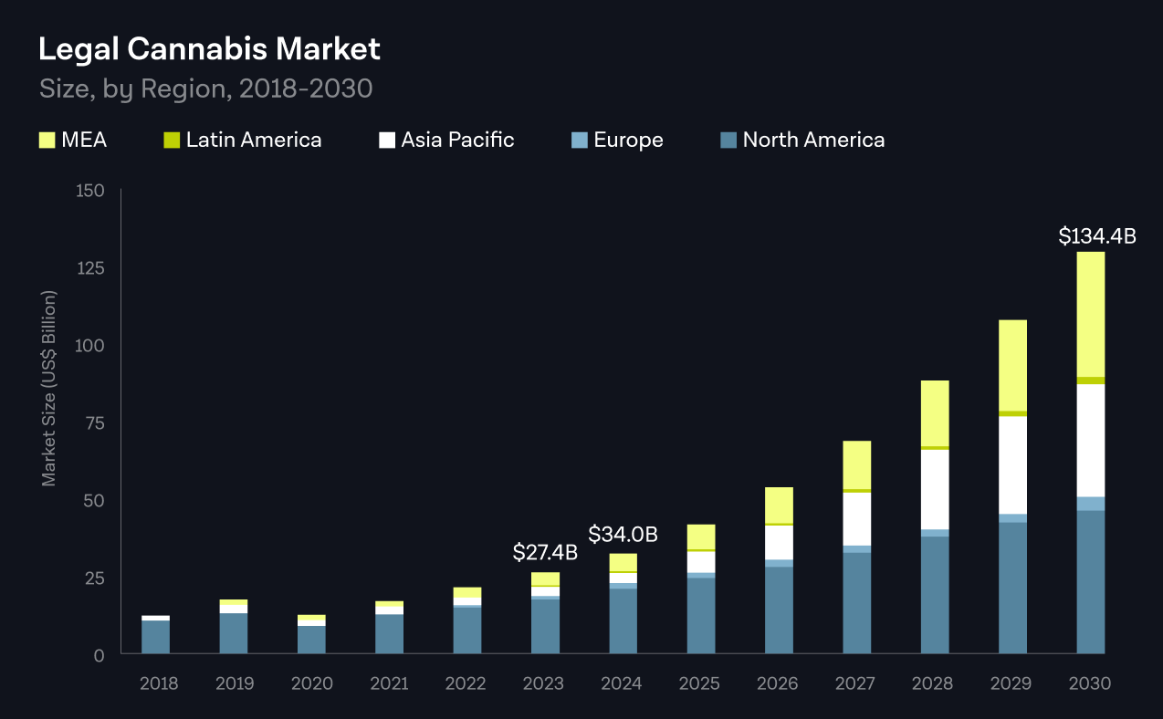 Legal Cannabis Market Size by Region, 2018-2030 showing exponential growth across all regions