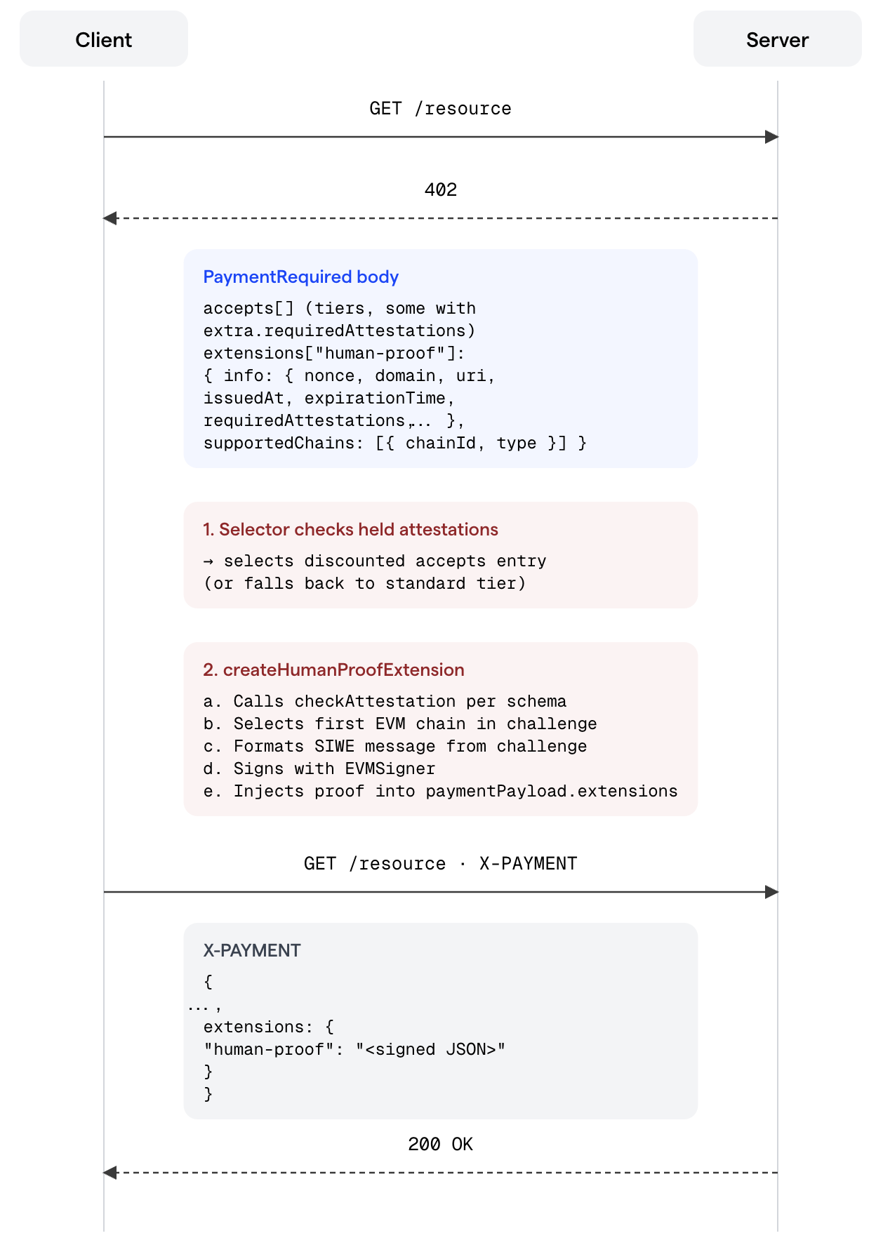 x402 Human Proof request lifecycle