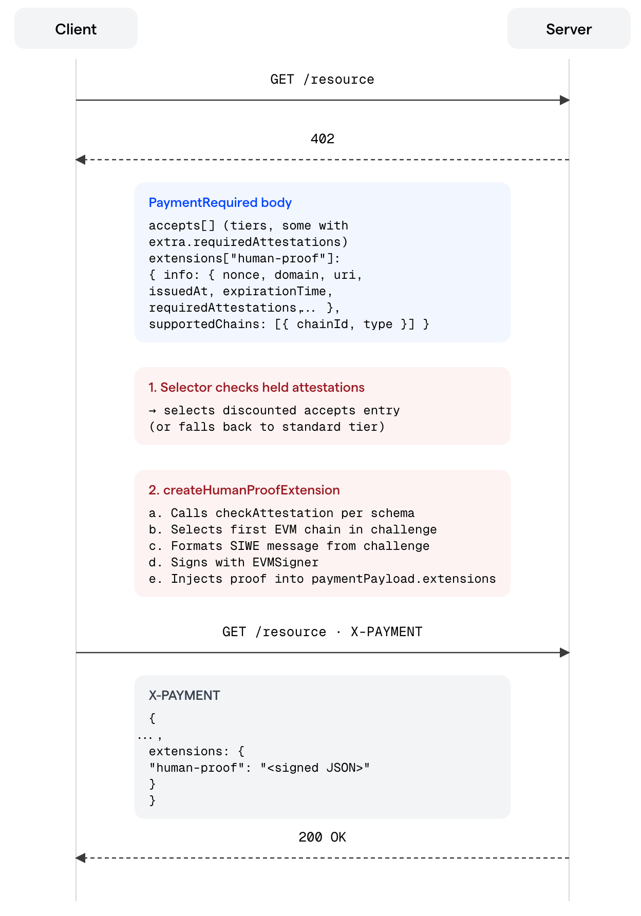 x402 Human Proof request lifecycle