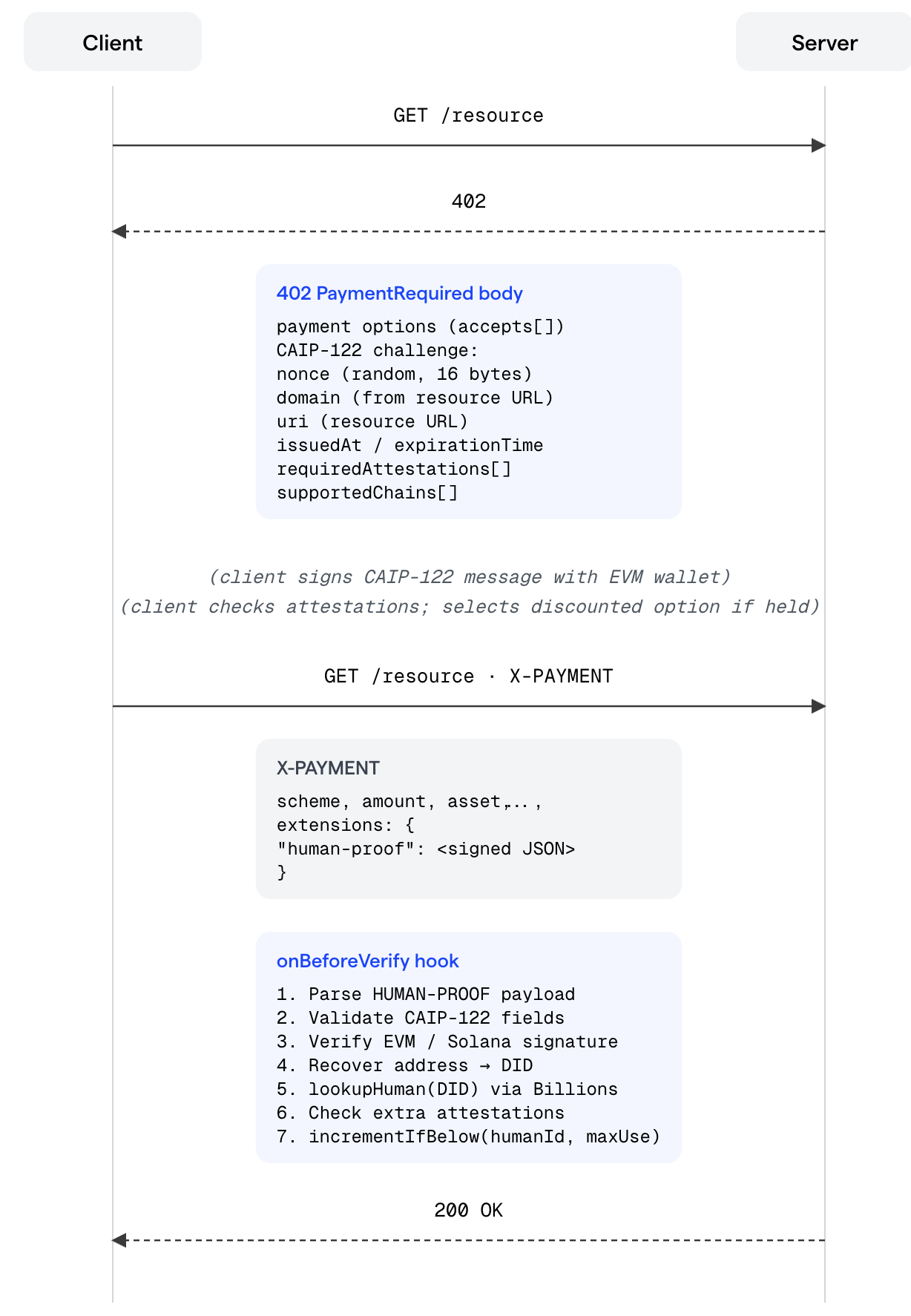 x402 Human Proof request lifecycle