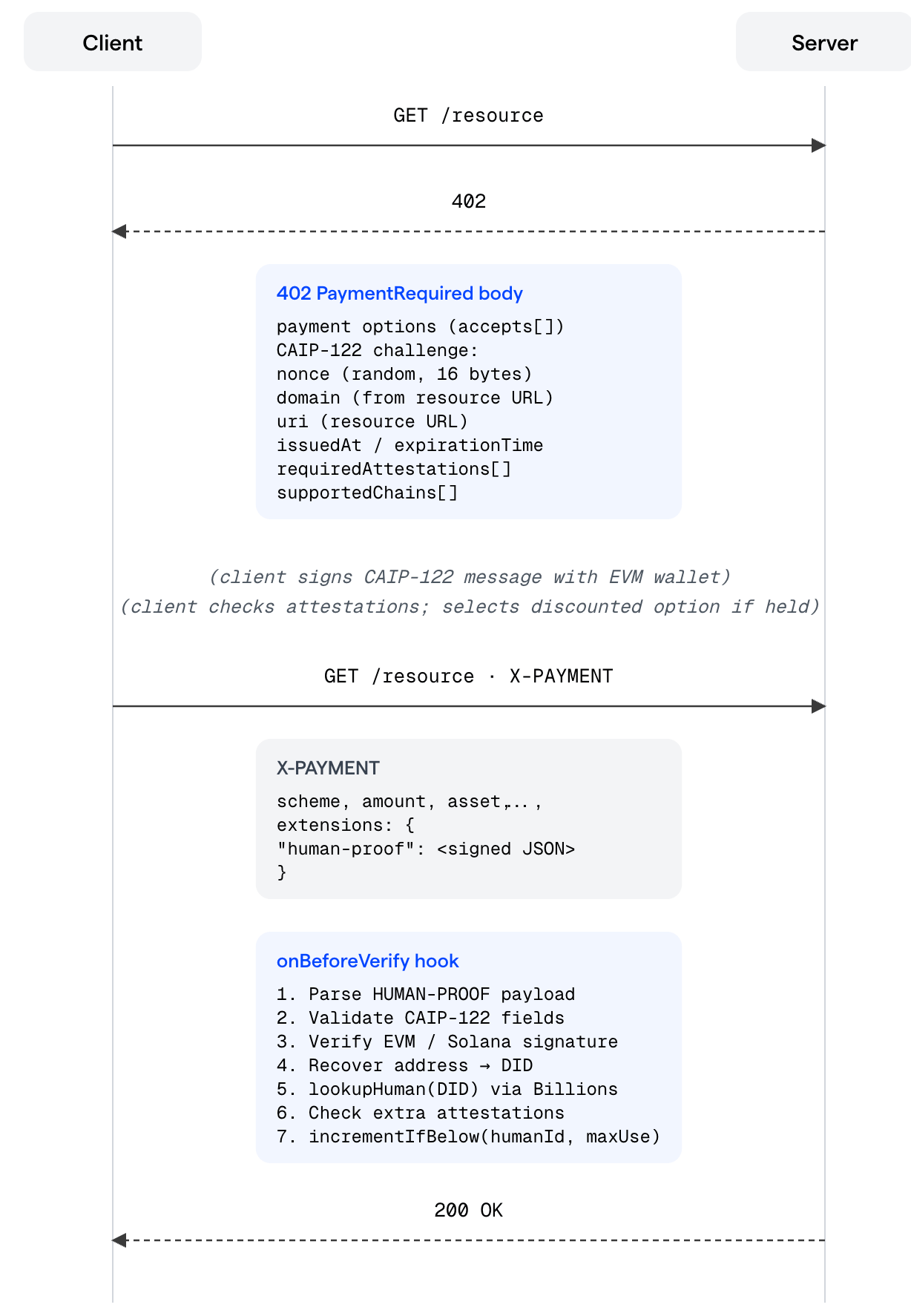 x402 Human Proof request lifecycle