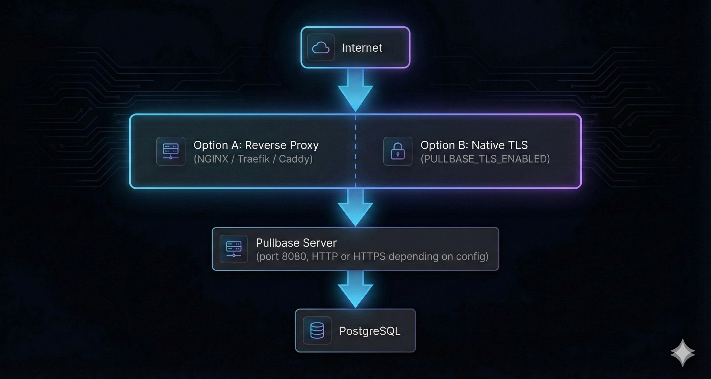 Pullbase Network Architecture