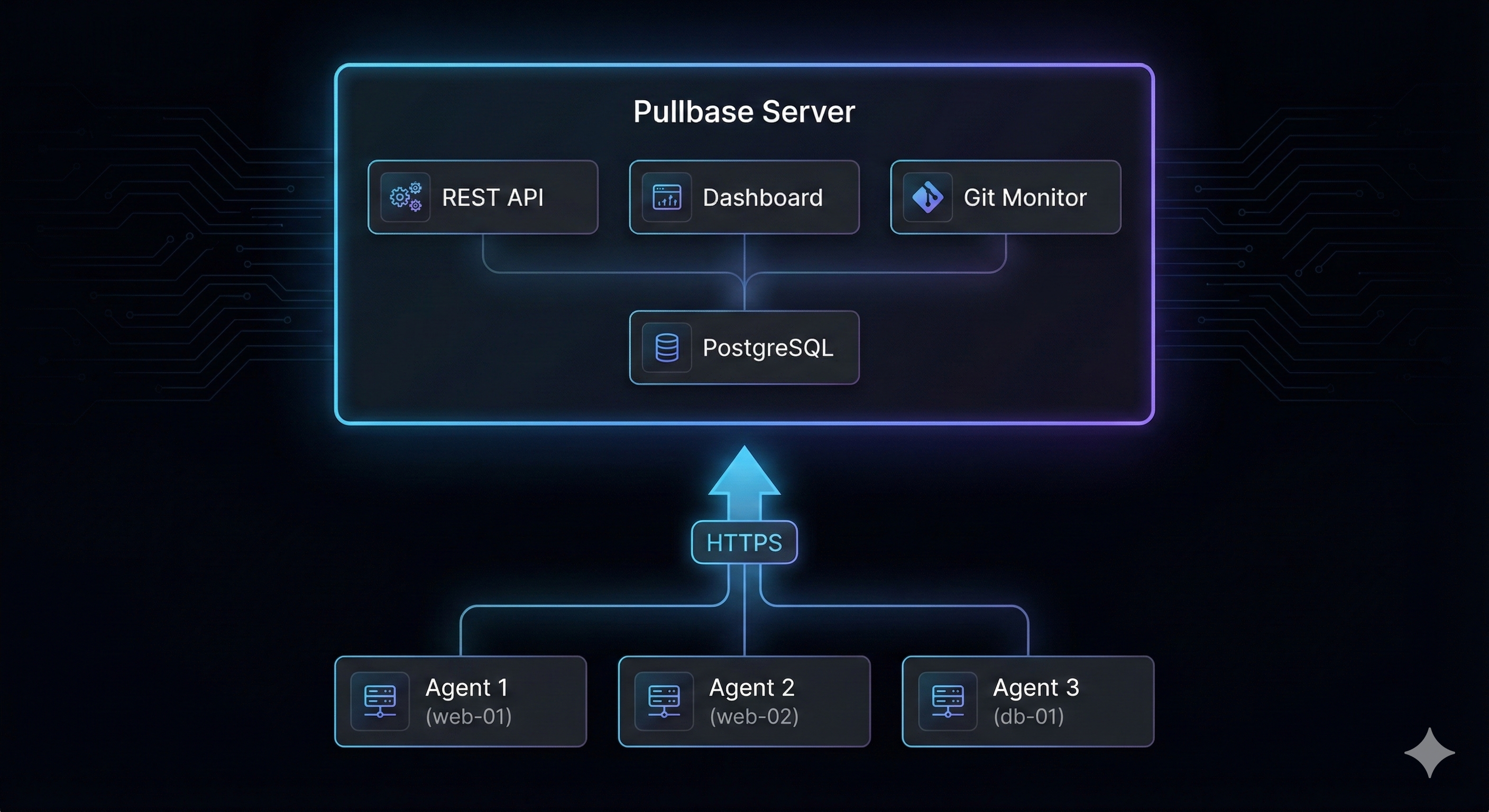 Pullbase Architecture