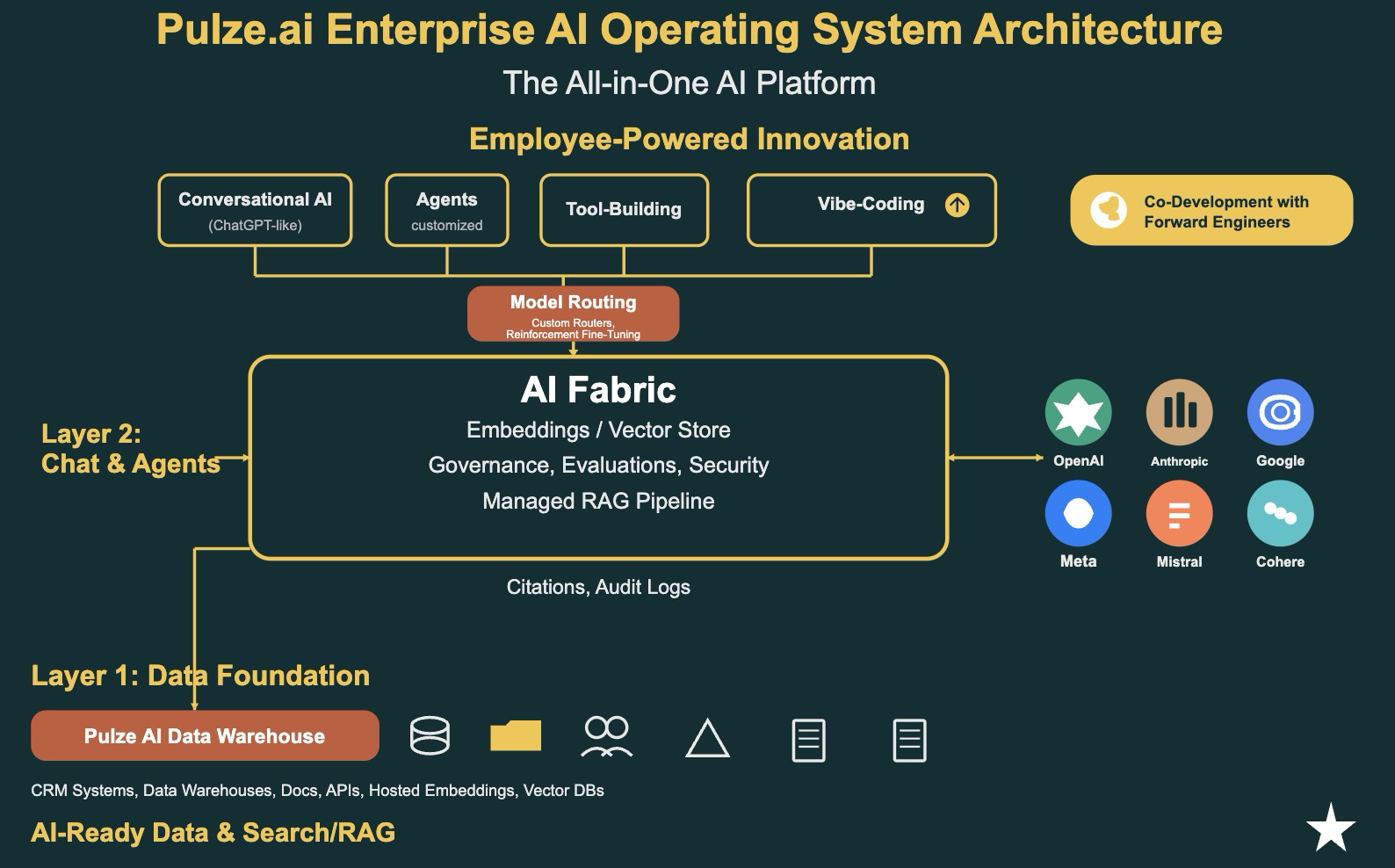Command Center with AI