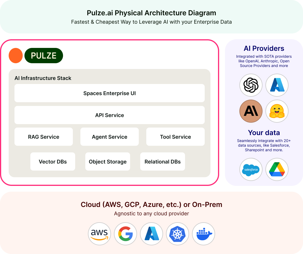 Pulze.ai Architecture Overview