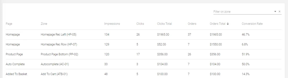 Zone analytics performance