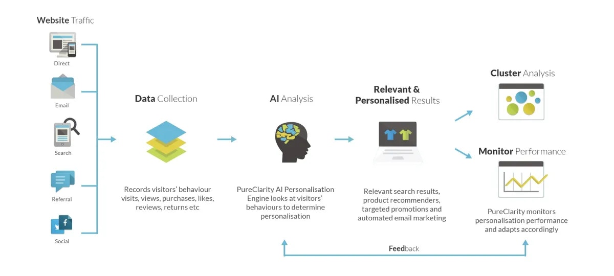 How AI works illustration