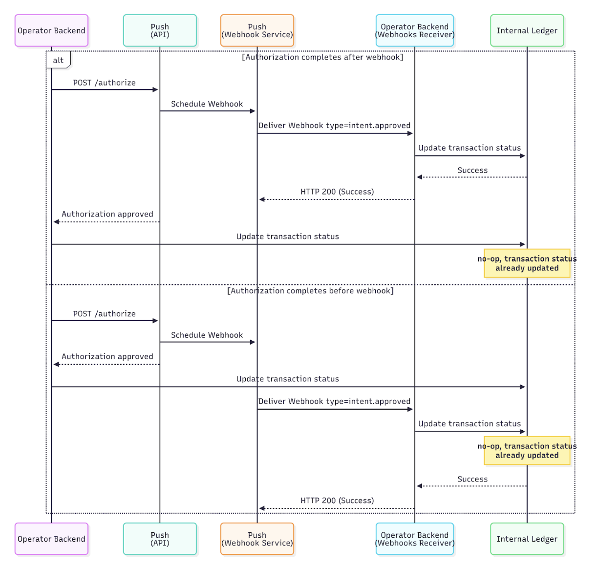 Sequence diagram illustrates the two possible scenarios of ordering between webhook delivery and authorization results.