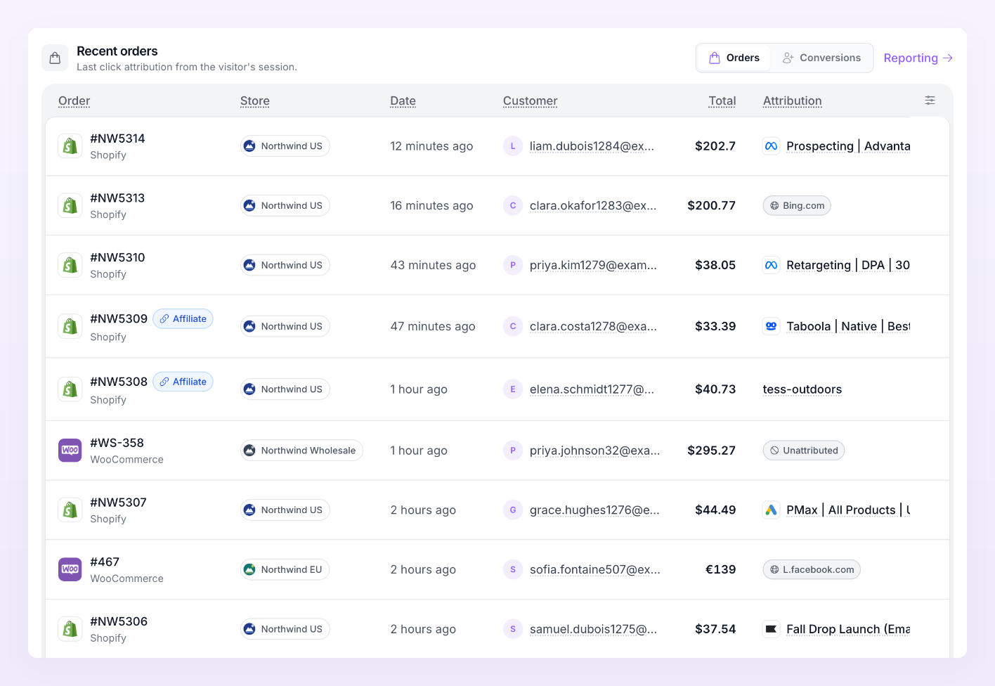 Recent orders table with Order, Store, Date, Customer, Total and Attribution columns