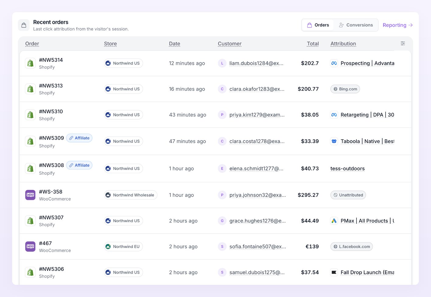 Recent orders table with Order, Store, Date, Customer, Total and Attribution columns
