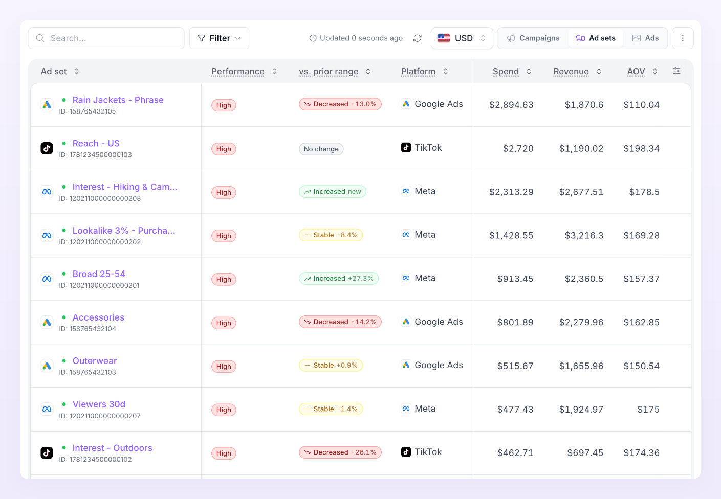 Campaigns table at the Ad sets level with one row per ad set