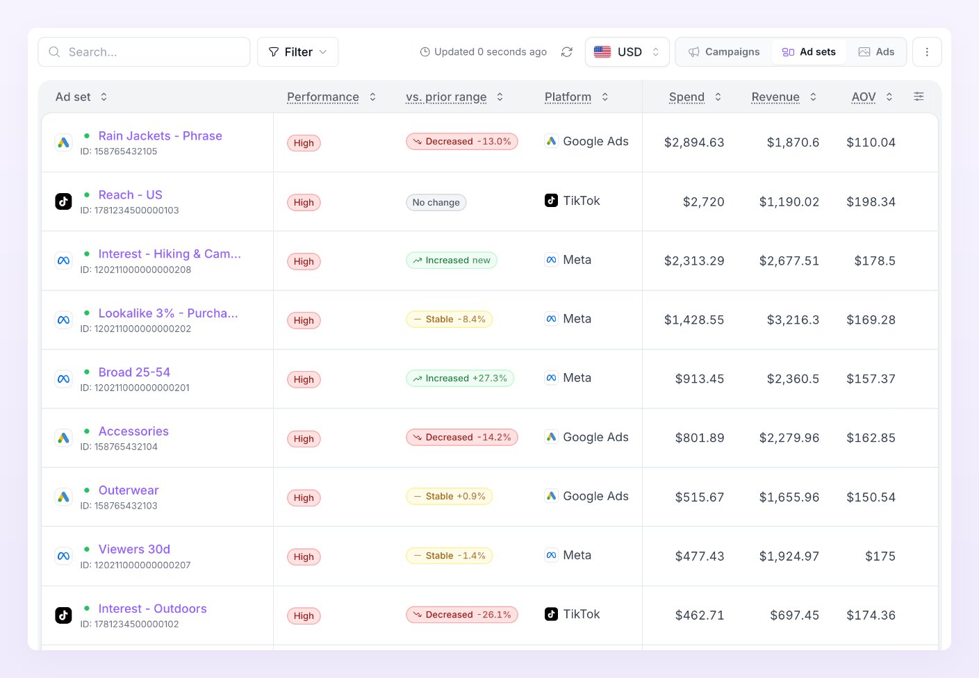 Campaigns table at the Ad sets level with one row per ad set