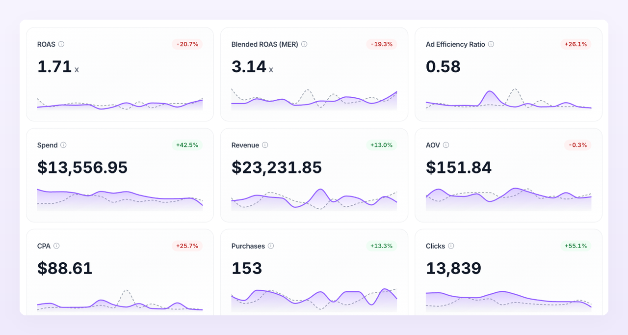 Metric cards on the Ad center dashboard with their change and trend line