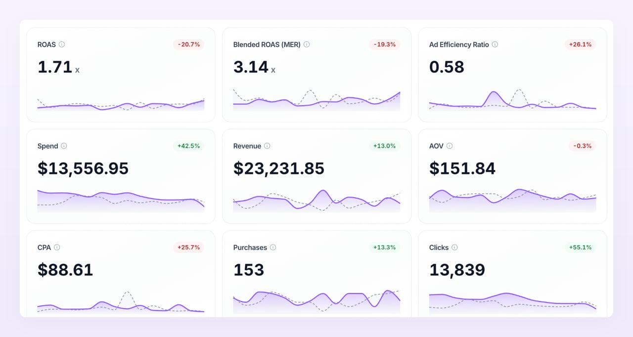 Metric cards on the Ad center dashboard with their change and trend line