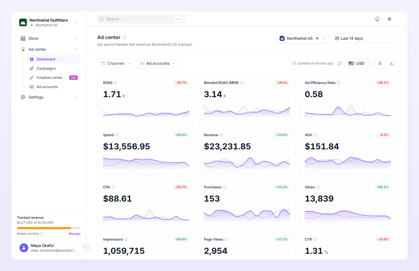 Ad center dashboard with the selectors, toolbar and metric cards